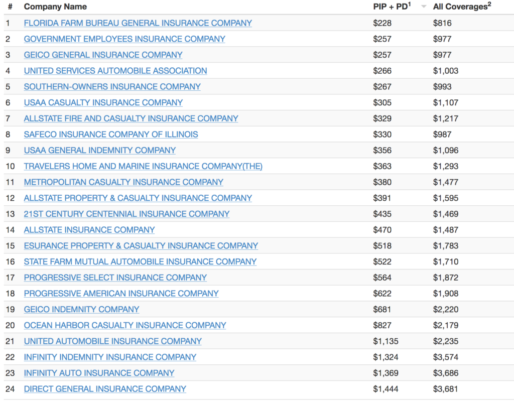 Duval County, Florida Auto Insurance Cost Comparison