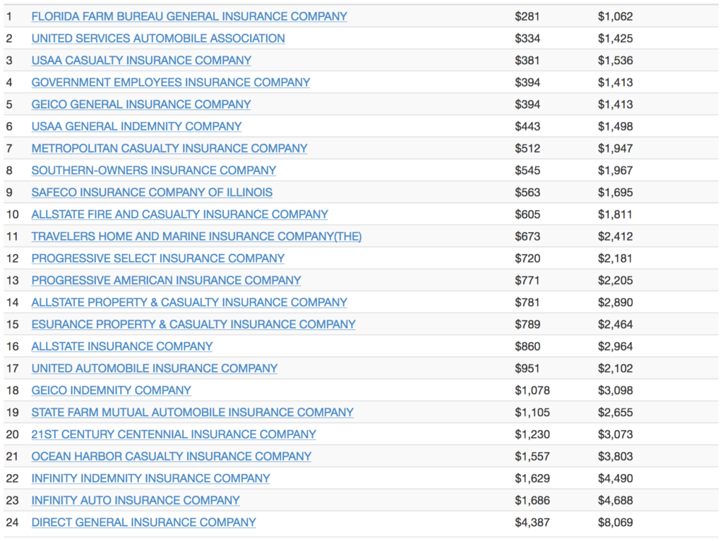 Miami-Dade - Auto Insurance Cost Comparison