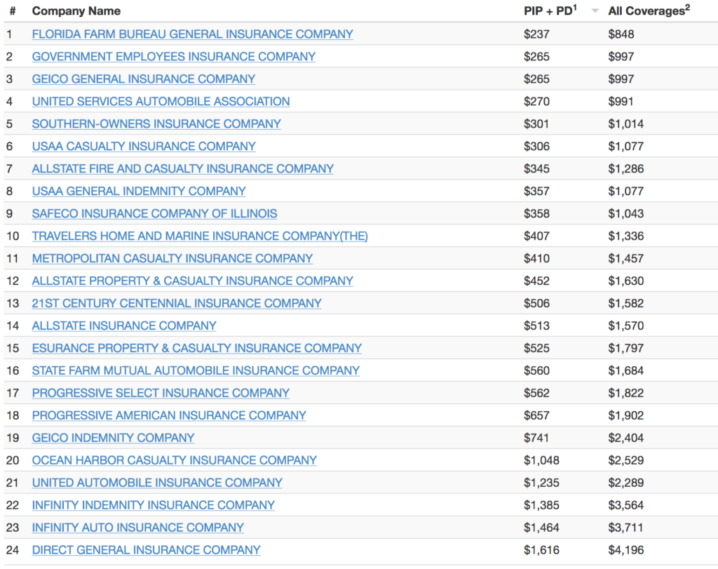 Orange County, Florida Auto Insurance Cost Comparison