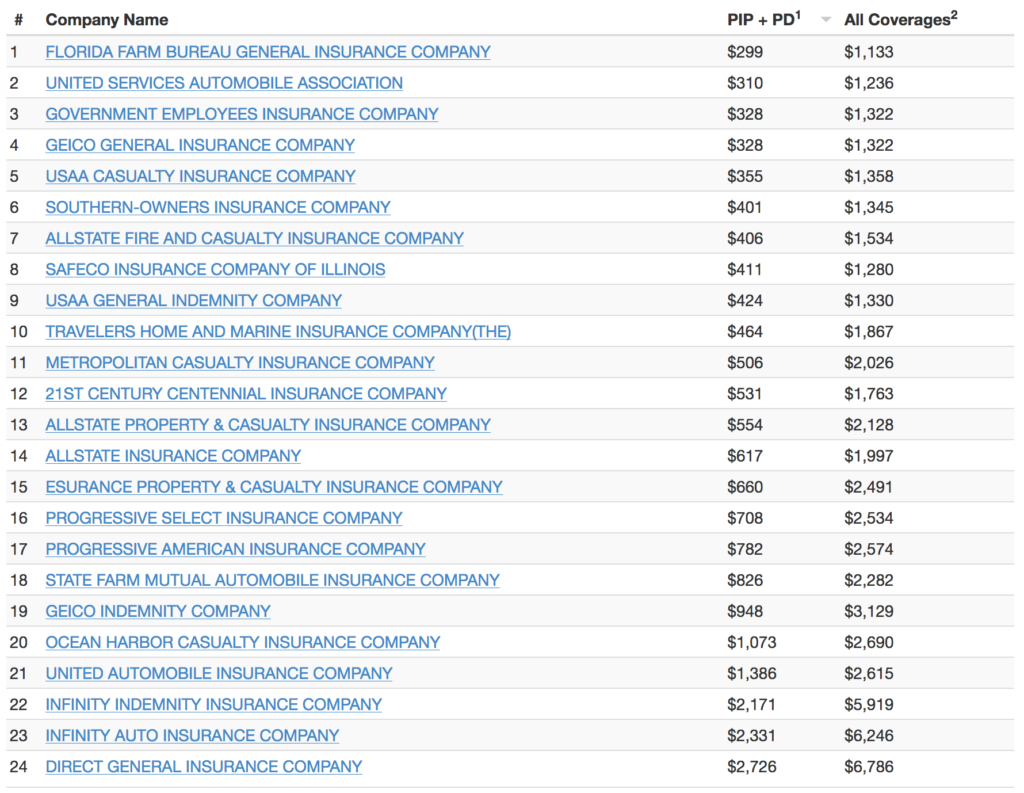 Palm Beach County, Florida Auto Insurance Cost Comparison