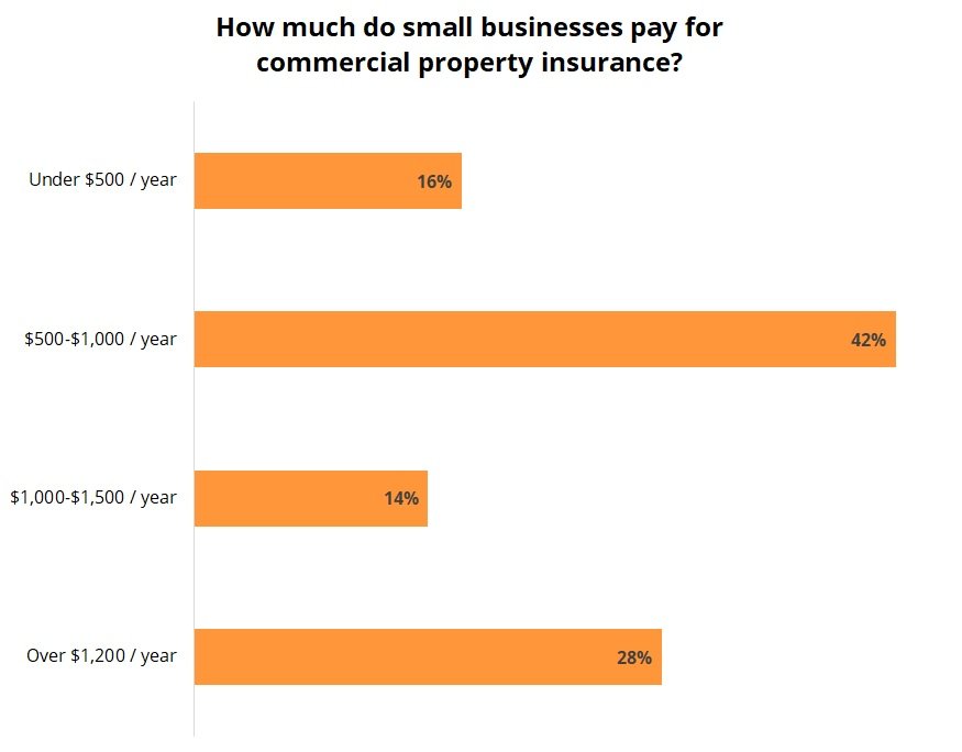 Cost of commercial property insurance for Insureon small business customers.